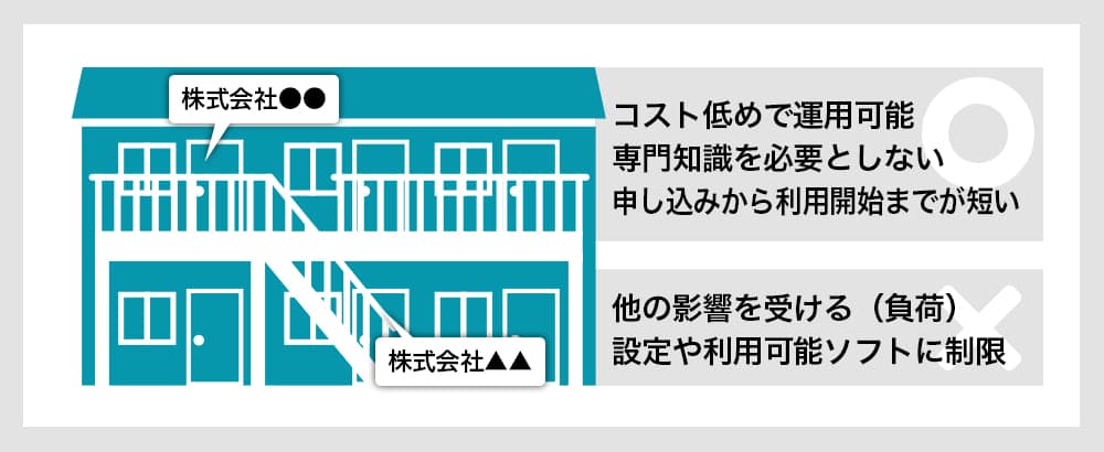 共用サーバーをアパートに見立てた図。コスト低めで運用可能。専門知識を必要としない。申し込みから利用開始までが短い。他の影響を受ける（負荷）。設定や利用可能ソフトに制限がある。