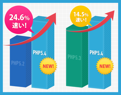 PHP5.4 �٥���ޡ������