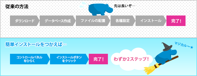 ��ñ���󥹥ȡ���ʤ�CMS�Υ��󥹥ȡ��뤬�鷺��2���ƥåס�