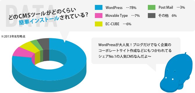 �ɤ�CMS�ġ��뤬�ɤΤ��餤��ñ���󥹥ȡ��뤵��Ƥ��롩