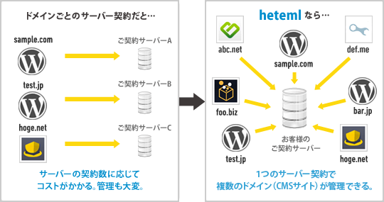 �إƥ��ʤ�CMS�����Ȥ�ʣ�����ѤǤ��ޤ�